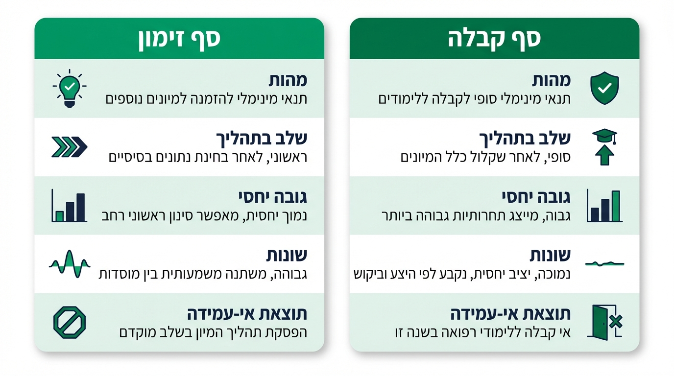טבלת השוואה בין סף זימון לסף קבלה בתנאי הקבלה לרפואה בתל אביב
