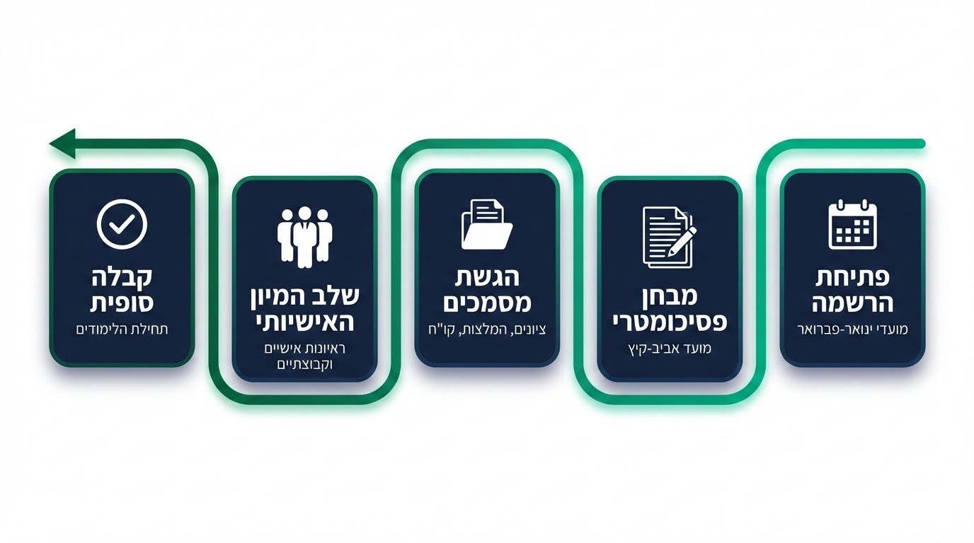 לוח זמנים ומועדים להגשת מועמדות ללימודי רפואה