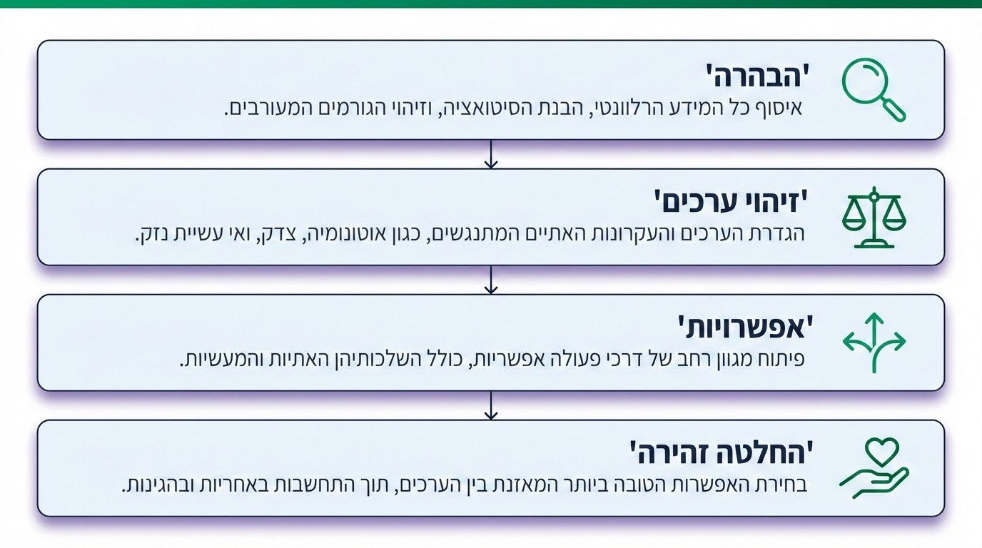 מודל תשובה לדילמות אתיות בראיון לרפואה