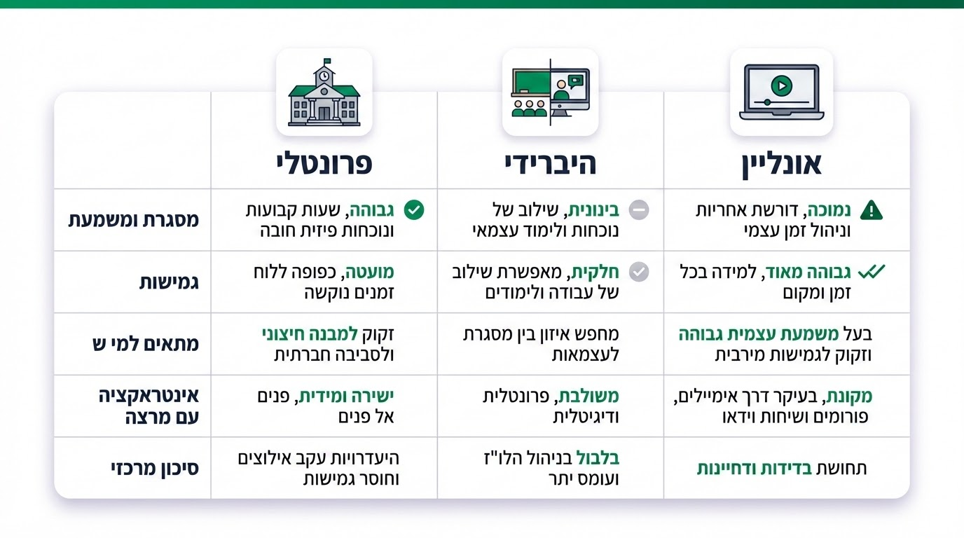 השוואה בין מתכונות לימוד למכינה קדם רפואית — פרונטלי, היברידי ואונליין