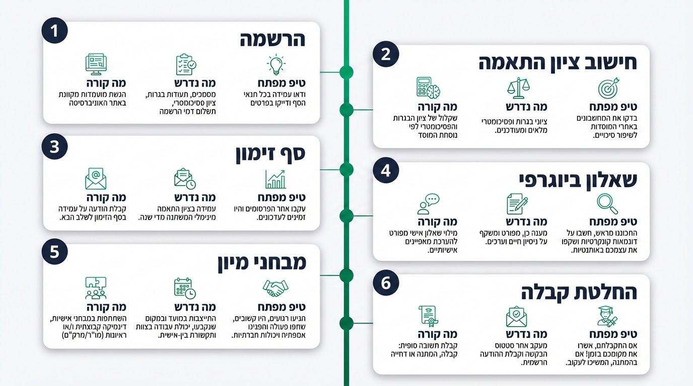 טבלת תהליך – 6 שלבים בדרך לקבלה לרפואה באוניברסיטת תל אביב