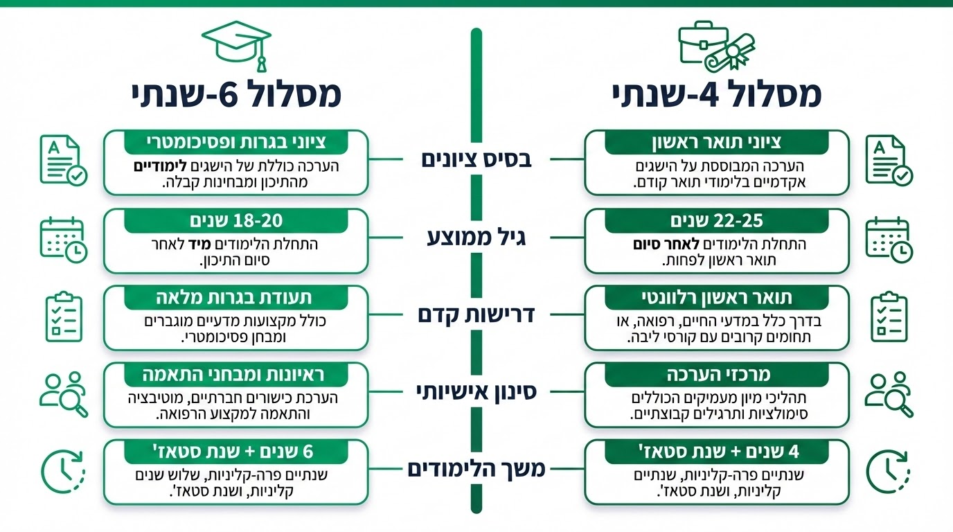 מסלול 4 שנתי לרפואה לבעלי תואר ראשון – דרישות והשוואה