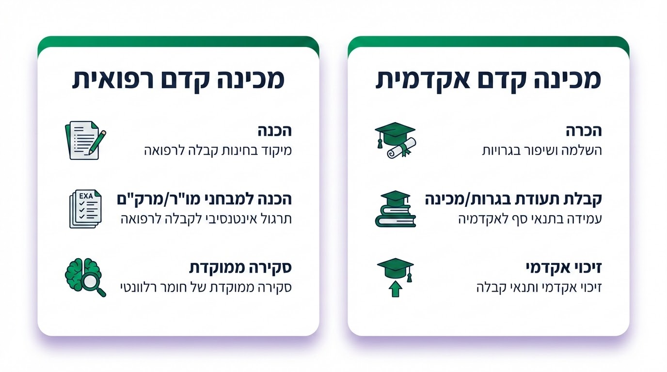 ההבדל בין מכינה קדם רפואית למכינה קדם אקדמית — השוואה ויזואלית