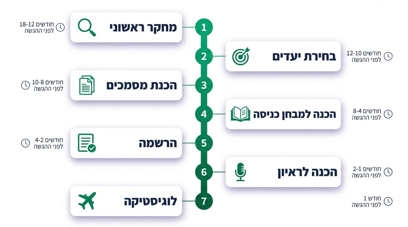 צ'ק-ליסט הכרה בתואר רפואה מאירופה בישראל