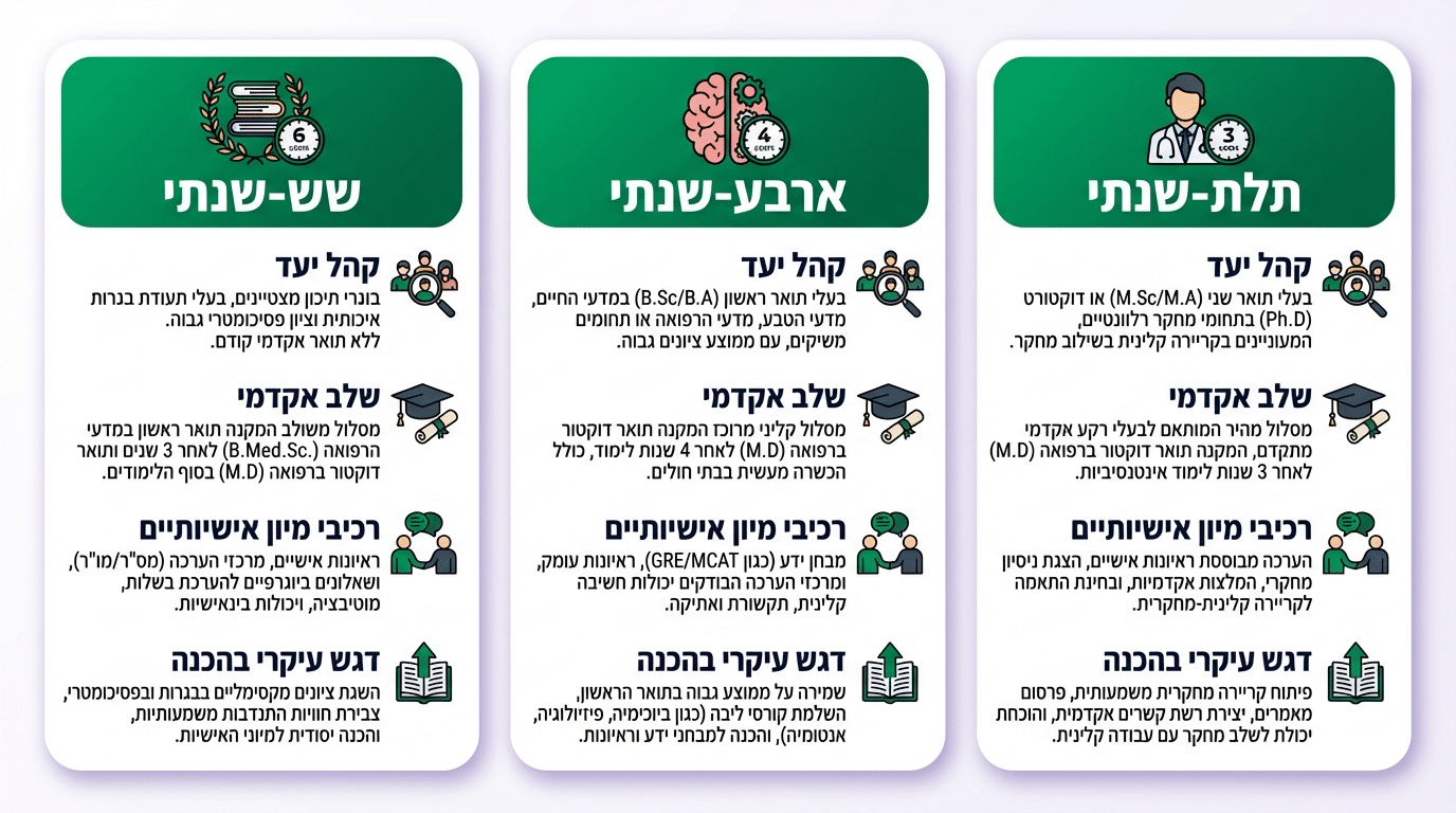 השוואת מסלולי קבלה לרפואה בישראל – שש שנתי, ארבע שנתי ותלת שנתי