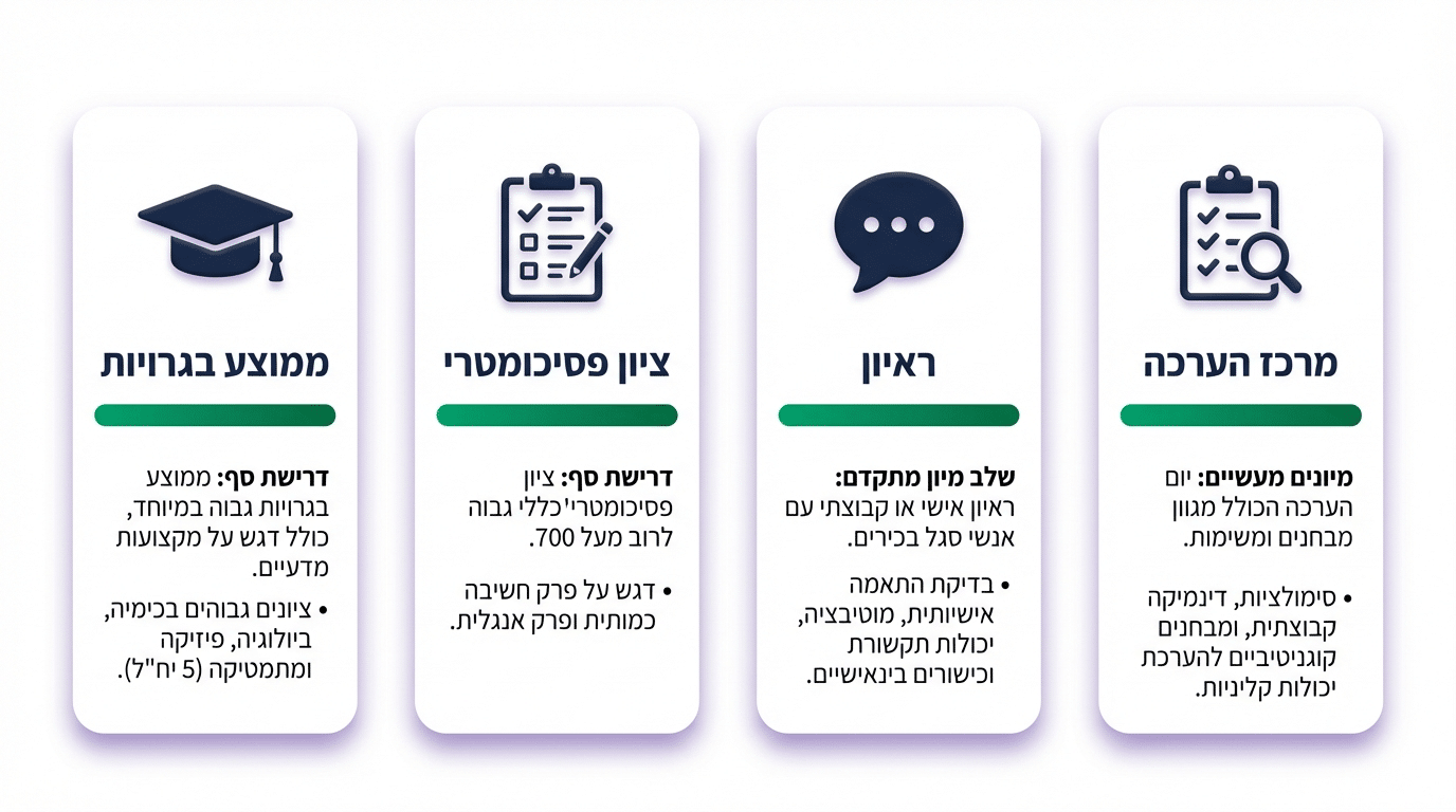 תנאי קבלה ללימודי רפואת שיניים בישראל