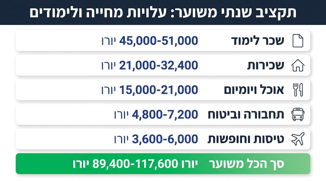 טבלת תקציב משוער ל-6 שנות לימודי רפואה ברומניה