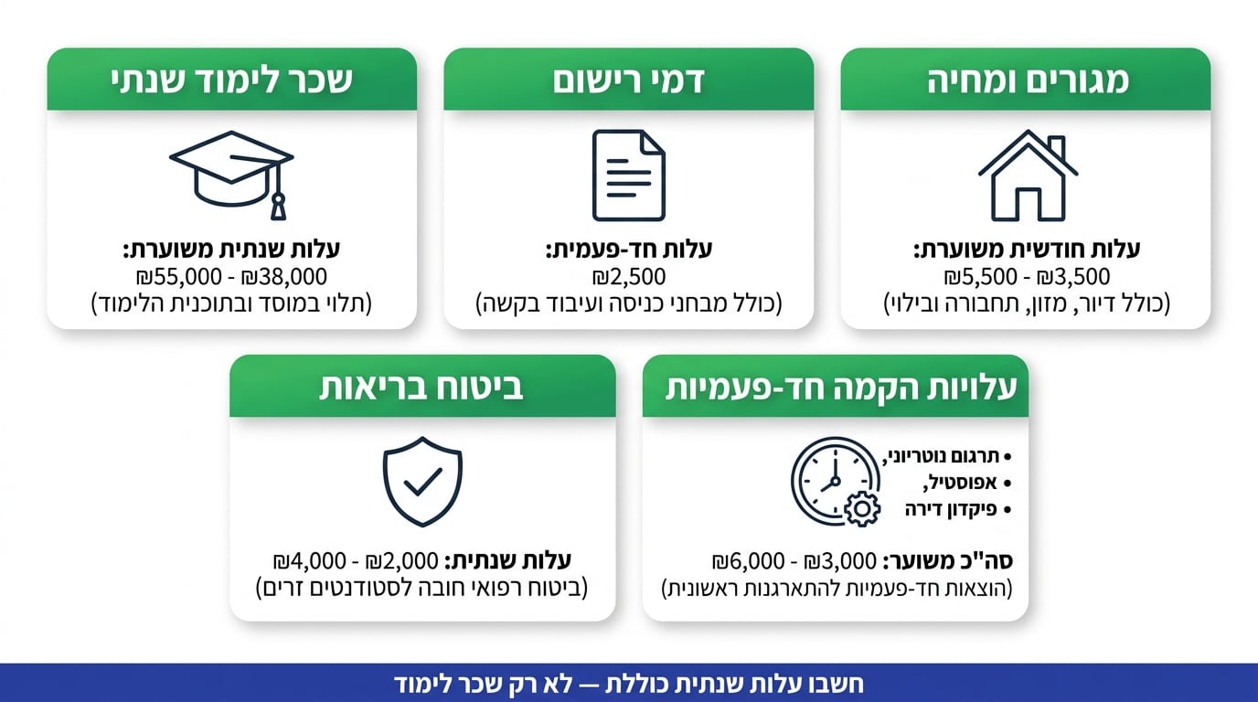 עלות לימודי רפואה בפראג – כל הרכיבים שצריך לדעת