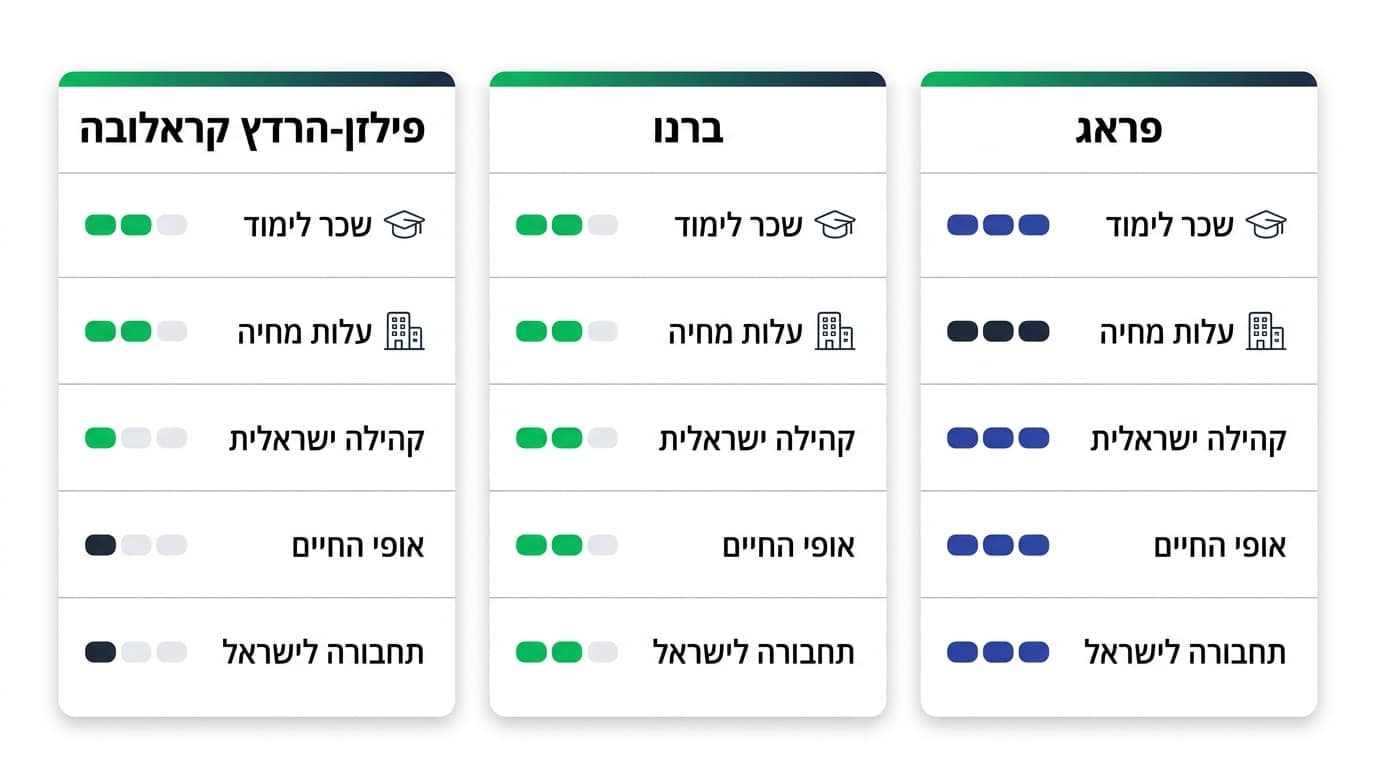 השוואה בין פראג, ברנו וערים סטודנטיאליות קטנות לצורך לימודי רפואה