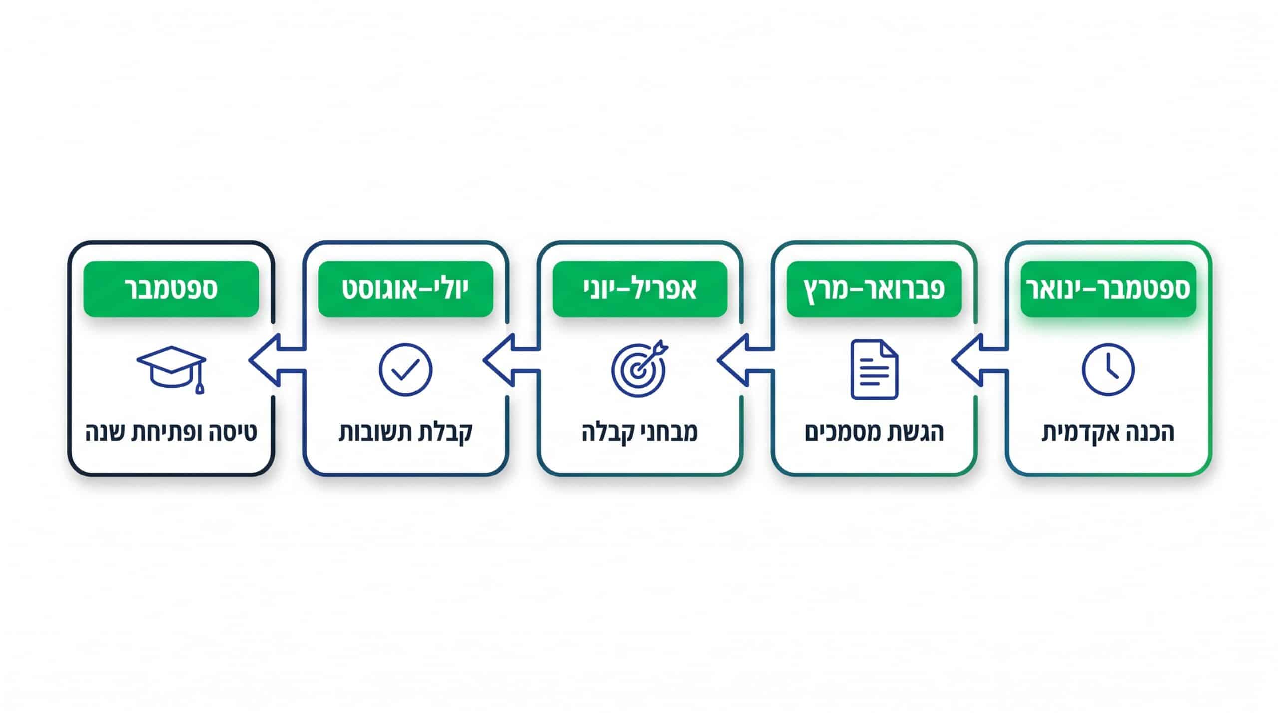 לוח הזמנים הנכון להרשמה ללימודי רפואה בצ'כיה