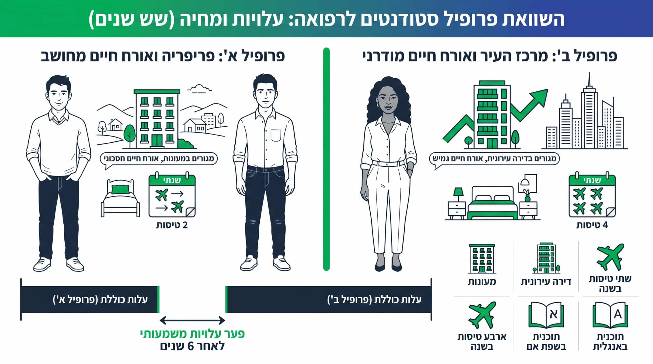 תרחיש נפוץ: למה שני סטודנטים משלמים סכומים שונים לגמרי בלימודי רפואה בחו