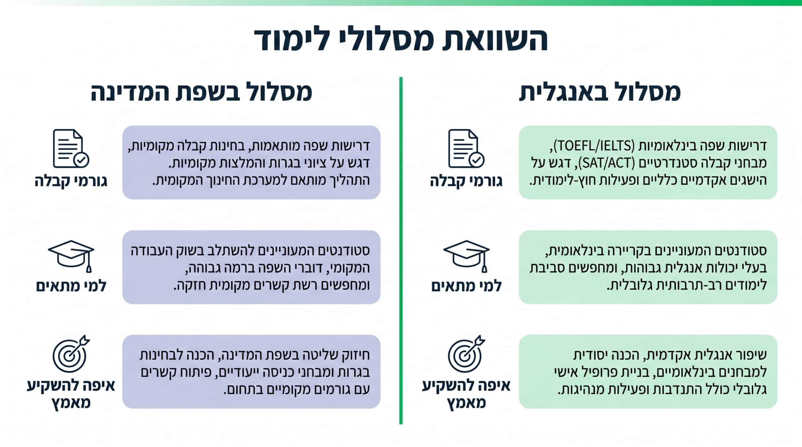 השוואה בין מסלול לימודים באנגלית לבין מסלול בשפת המדינה