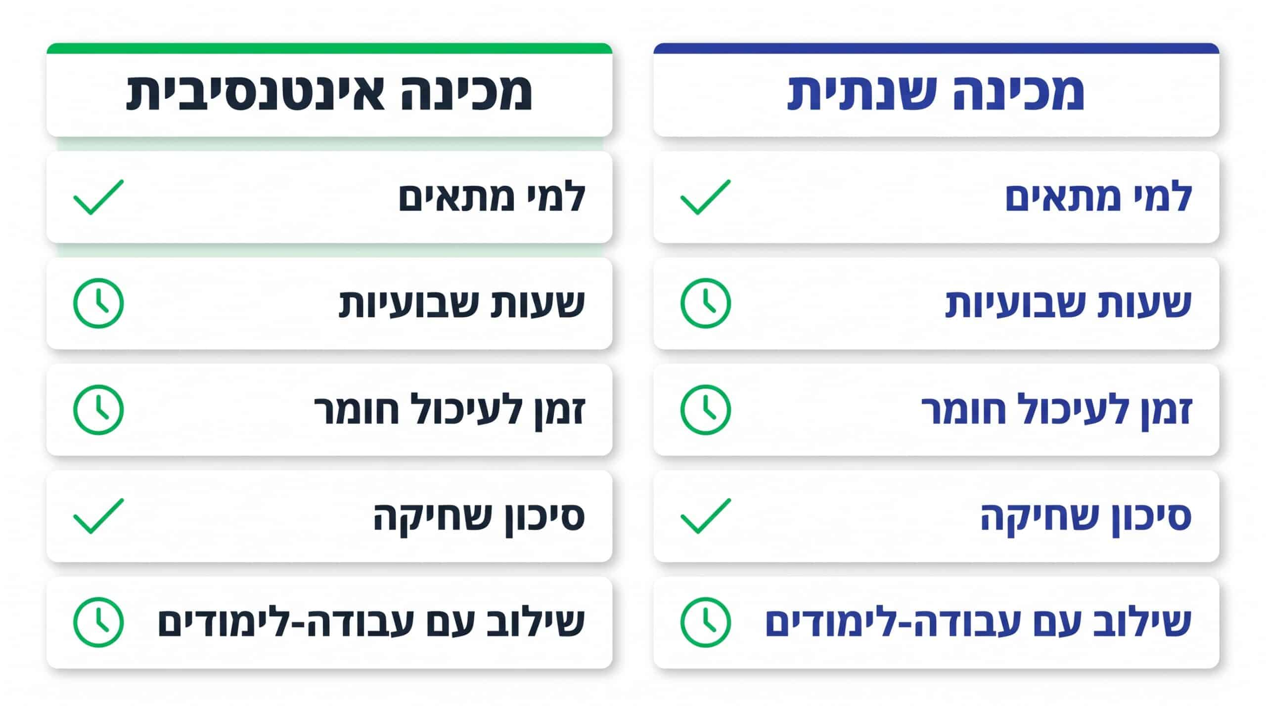 משך מכינה – ההבדל בין מסלול אינטנסיבי לשנתי