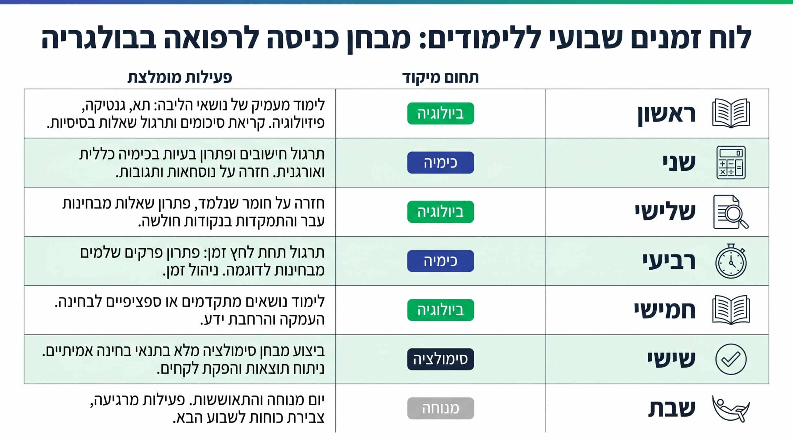 בניית תוכנית לימוד שבועית למבחני קבלה לרפואה בבולגריה