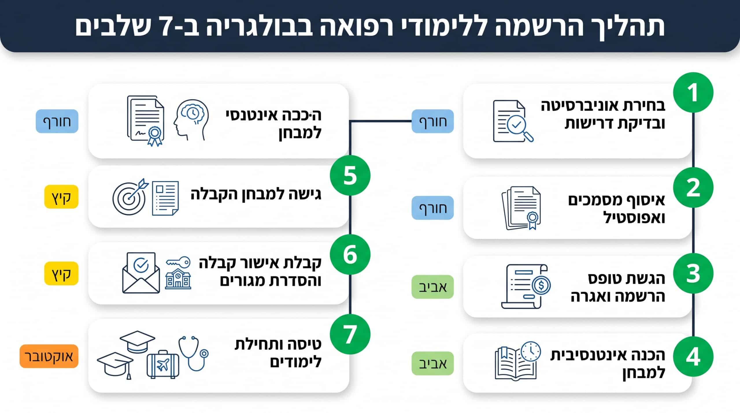 הרשמה ללימודי רפואה בבולגריה שלב אחרי שלב