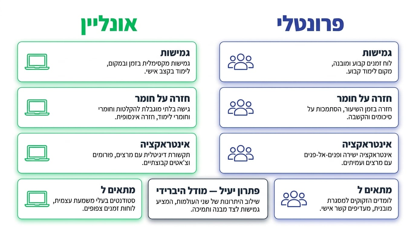 אונליין מול פרונטלי – מה עדיף עבורכם