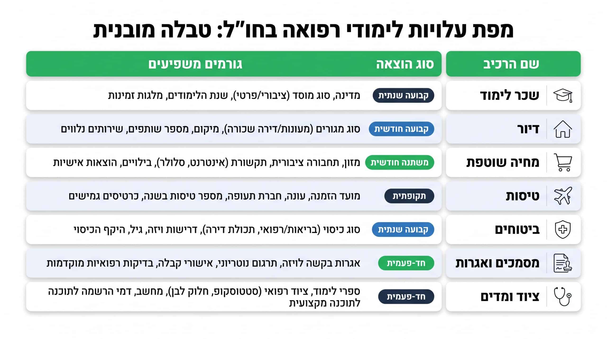 טבלת מיפוי רכיבי עלות לימודי רפואה בחו